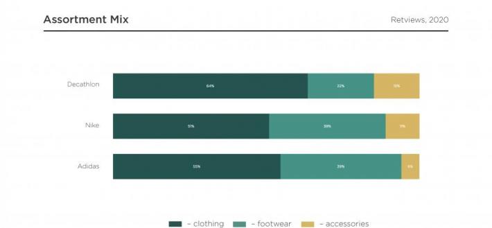 Decathlon How the sports retailer stands out from its competitors